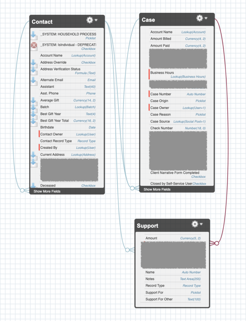 Screenshot of three of TEA Fund's Salesforce system objects, administration, nonprofit support, reproductive justice